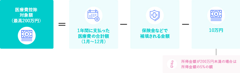 医療費控除 対象額(最高200万円) 1年間に支払った医療費の合計額(1月~12月) 保険金などで補填される金額 10万円 所得金額が200万円未満の場合は所得金額の5%の額