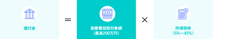 還付金 医療費控除対象額 (最高200万円) 所得税率 (5%~45%)