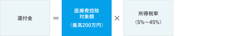 還付金 医療費控除対象額 (最高200万円) 所得税率 (5%~45%)